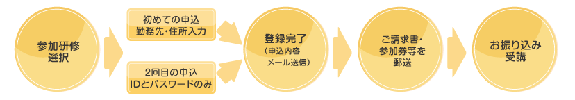 お申し込みの流れ